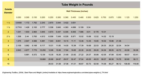 compressive strength of 1 6 steel box tube|square tube weight per foot.